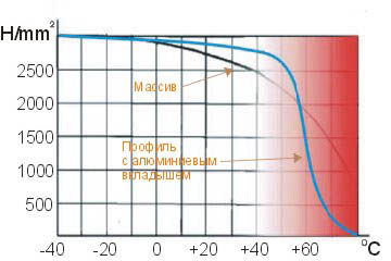 Характеристики термоміцністі цільного ПВХ і металопластику