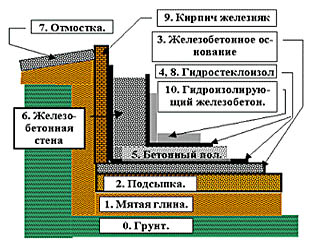 Схема Протівонапорная гідроізоляції