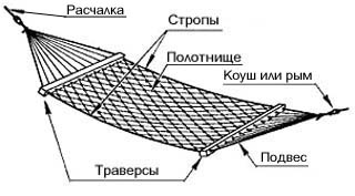 Схема пристрою гамака