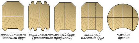 Схеми склейки дерев'яного бруса