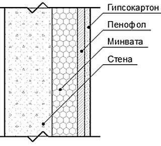 Схема утеплення стіни під обшивкою з гіпсокартону