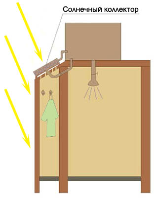 Як потрібно ставити сонячний колектор на вуличну душову кабіну